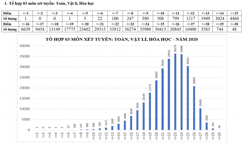 pho diem mot so to hop xet tuyen dai hoc cao dang nam 2020