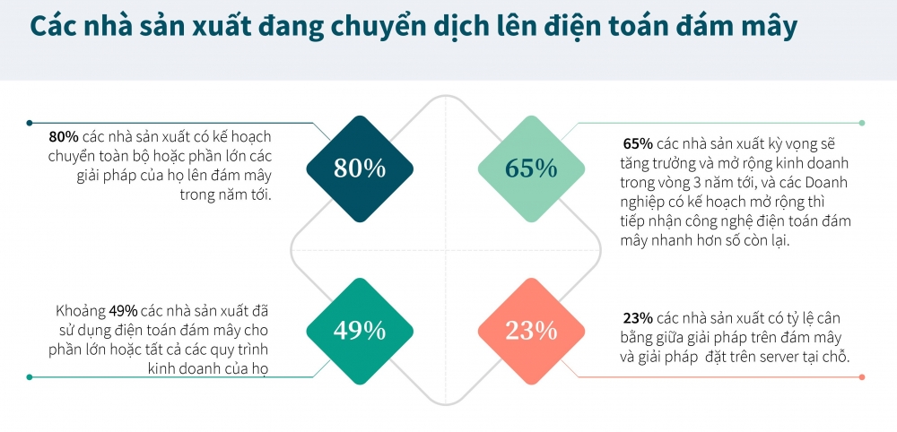 Chuyển đổi số giúp doanh nghiệp phục hồi và tăng trưởng sản xuất