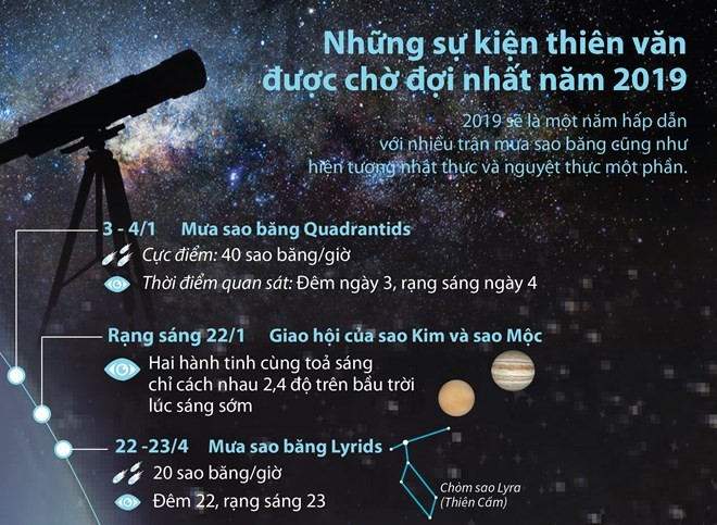 [Infographics] Các hiện tượng thiên văn kỳ thú của năm 2019