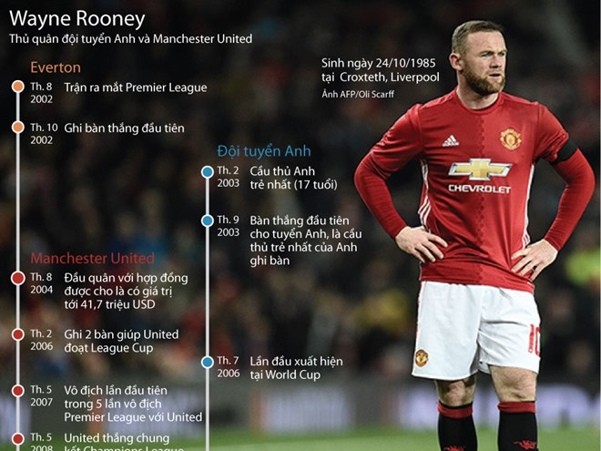 Những thành tích ấn tượng trong sự nghiệp của Wayne Rooney