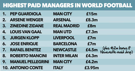 Top 10 HLV lương cao nhất thế giới (sau khi Guardiola tới Man City)