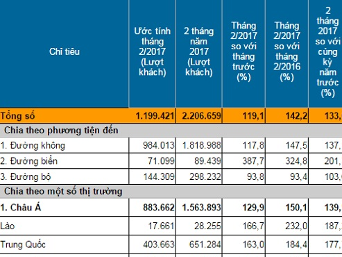 2 tháng đầu năm 2017: Hơn 2,2 triệu lượt khách quốc tế đến Việt Nam