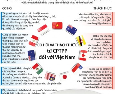 [Infographics] Cơ hội và thách thức từ CPTPP đối với Việt Nam