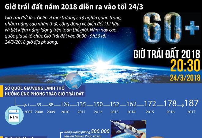 [Infographics] Giờ Trái Đất năm 2018 diễn ra vào tối 24/3