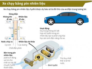 [Infographics] Xe chạy bằng pin nhiên liệu - đối thủ của xe điện