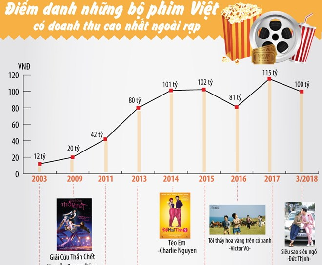 [Infographics] Những bộ phim có doanh thu cao nhất ngoài rạp