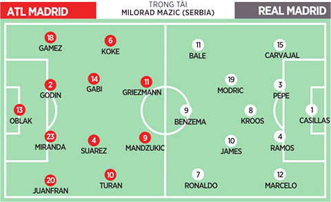 01h45 ngày 15/4, Atletico - Real Madrid: Real sợ Atletico hơn cả Barca 01h45 ngày 15/4, Atletico - Real Madrid: Real sợ Atletico hơn cả Barca