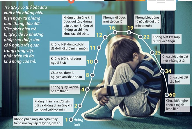 [Infographics] Những thời điểm phát hiện sớm chứng tự kỷ ở trẻ