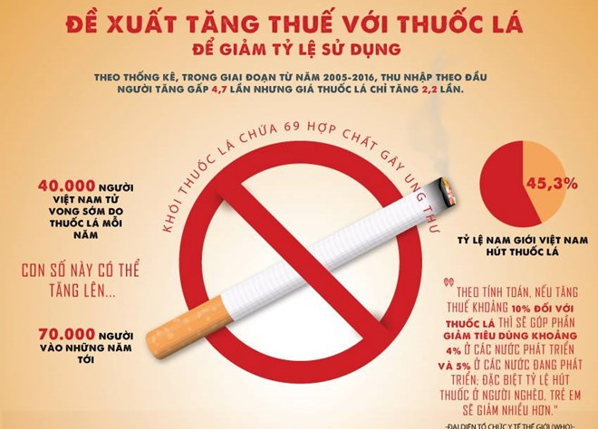 [Infographics] Đề xuất tăng thuế thuốc lá để giảm tỷ lệ sử dụng