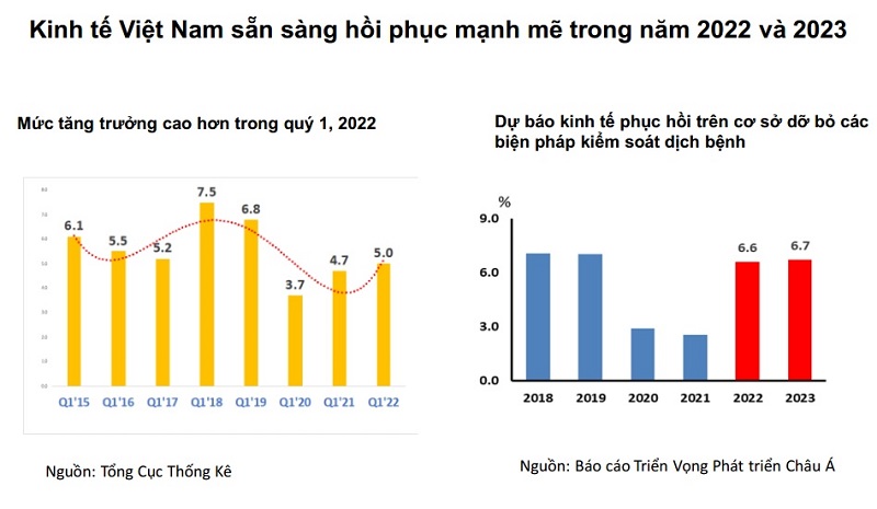 ADB dự báo kinh tế Việt Nam tăng trưởng 6,7% trong năm 2023 -0