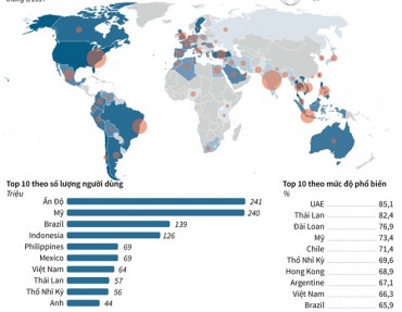 [Infographics] Việt Nam trong top đầu thế giới về sử dụng Facebook