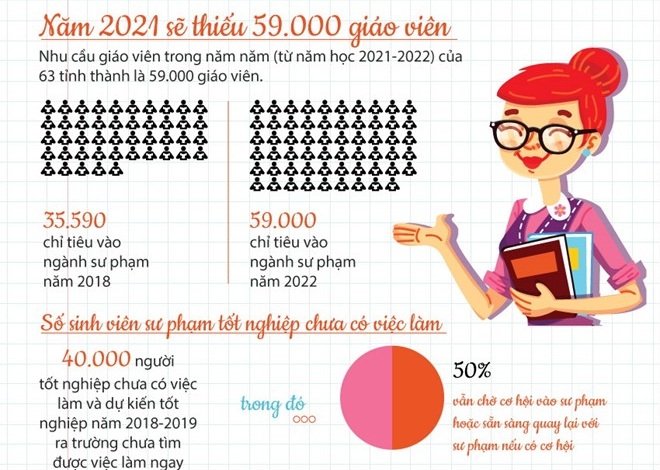 [Infographics] Năm học 2021-2022 cả nước sẽ thiếu 59.000 giáo viên