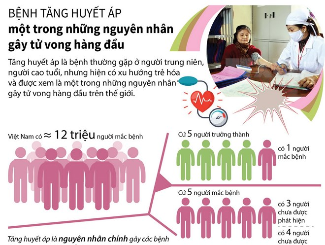 [Infographics] Bệnh tăng huyết áp - nguyên nhân gây tử vong hàng đầu