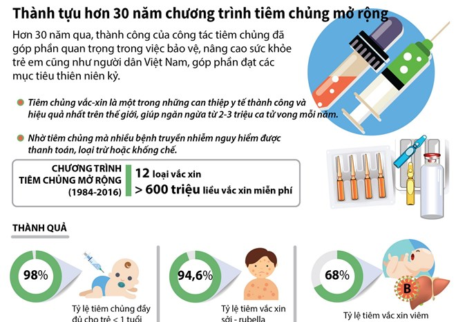 [Infographics] Thành tựu hơn 30 năm chương trình tiêm chủng mở rộng