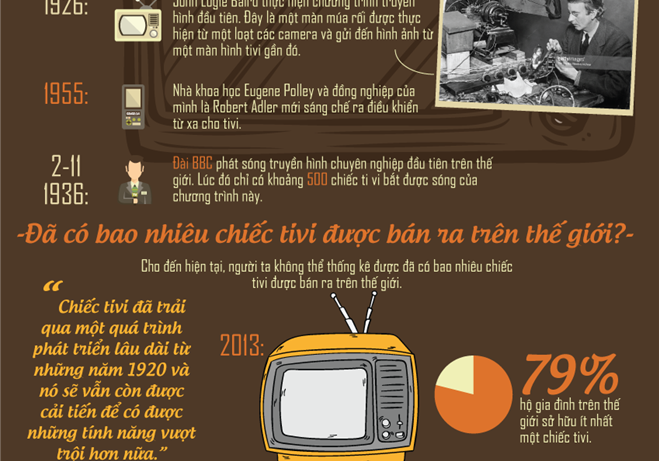 [Infographics] Những điều thú vị về tivi có thể bạn chưa biết