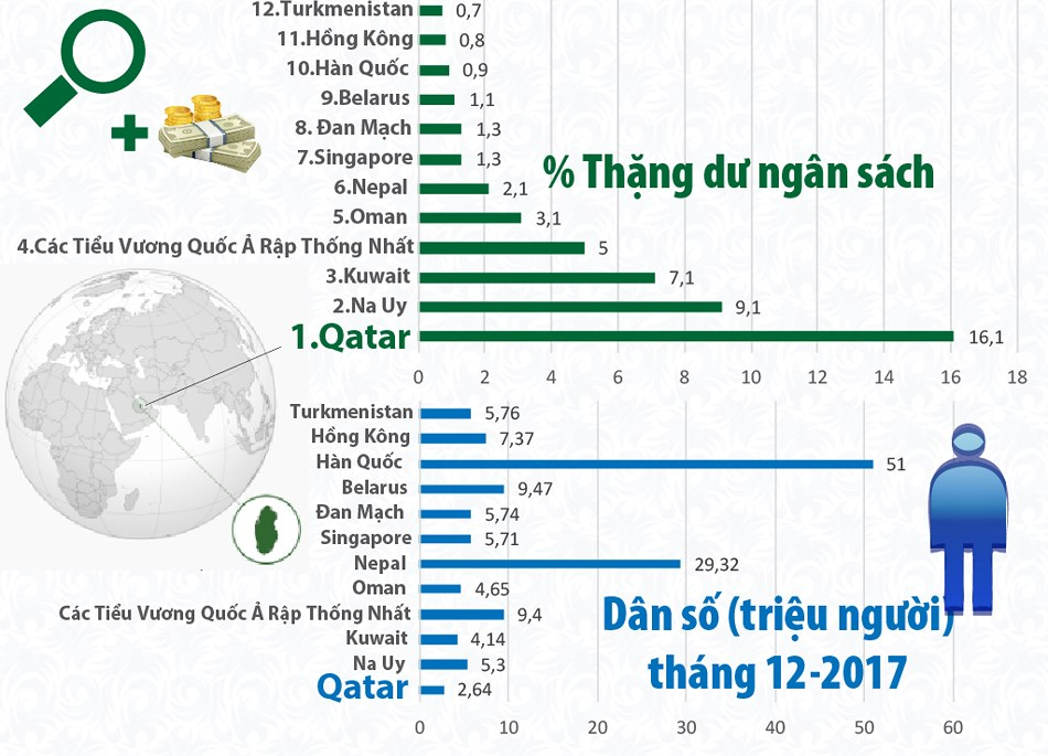 12 nước, vùng lãnh thổ giỏi cân đối ngân sách nhất thế giới