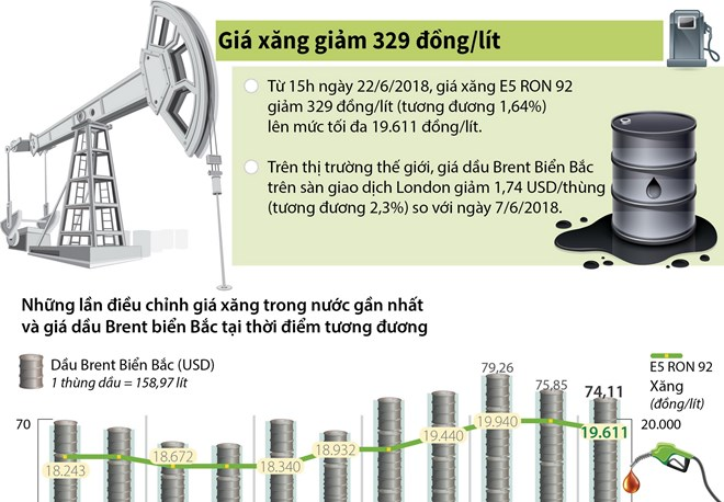 [Infographics] Nhìn lại những lần điều chỉnh giá xăng dầu gần đây