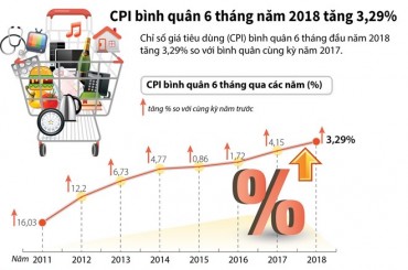 [Infographics] CPI bình quân 6 tháng năm 2018 tăng 3,29%