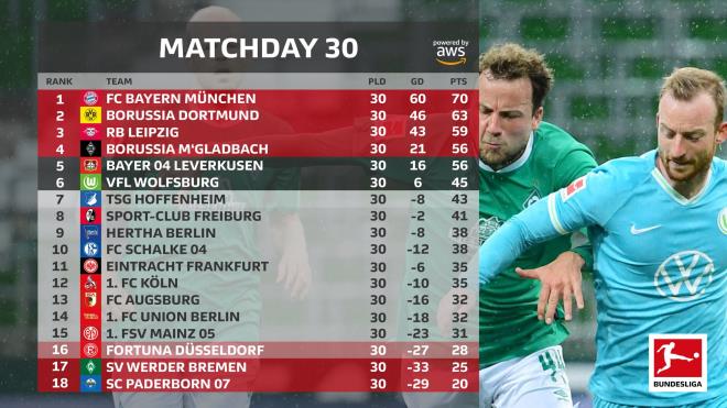 Vòng 30 Bundesliga: Níu kéo hy vọng