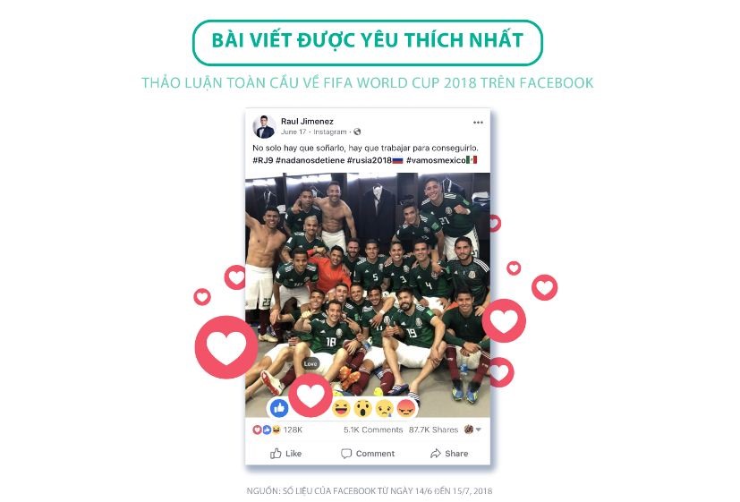 cau thu nao duoc tim kiem nhieu nhat tren facebook sau world cup 2018