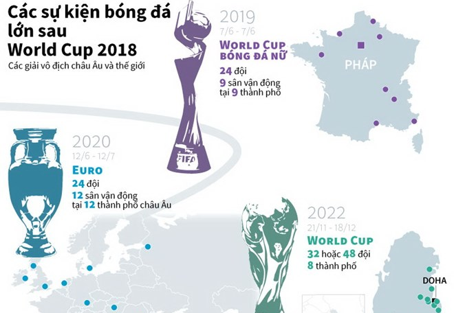 [Infographics] Những sự kiện bóng đá lớn sau World Cup 2018