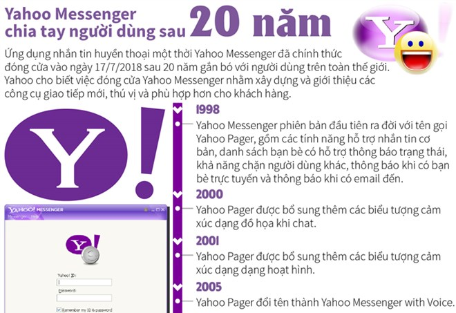 [Infographics] Yahoo Messenger chia tay người dùng sau 20 năm