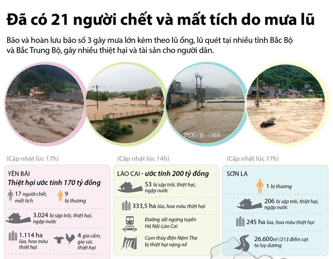 [Infographics] Đã có 21 người chết và mất tích do mưa lũ