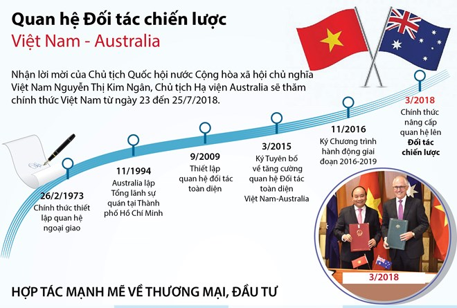 Các dấu mốc trong quan hệ Đối tác chiến lược Việt Nam-Australia