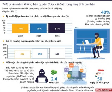 [Infographics] Tỷ lệ vi phạm bản quyền phần mềm máy tính ở Việt Nam