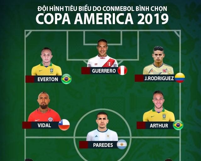 Đội hình tiêu biểu Copa America 2019: Không Messi, Brazil áp đảo