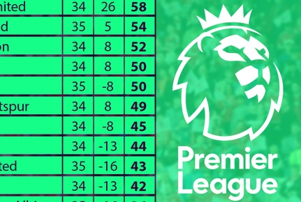 Vòng 35 Premier League: Căng thẳng cuộc đua Top 4