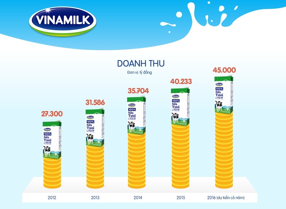 Dấu mốc đáng nhớ của Vinamilk sau 40 năm thành lập