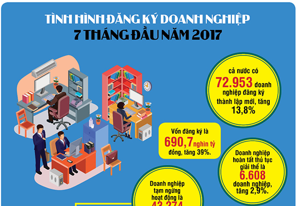 Infographic: Mỗi ngày có hàng trăm doanh nghiệp mới được thành lập