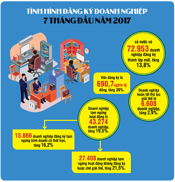 infographic moi ngay co hang tram doanh nghiep moi duoc thanh lap