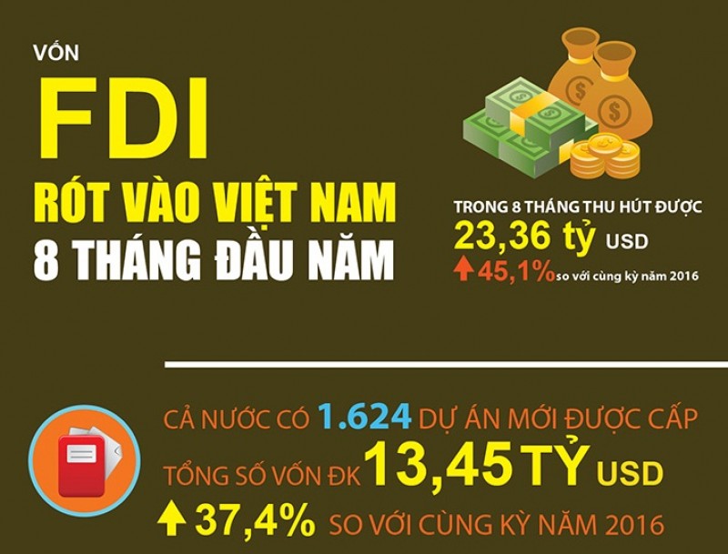 [Infographic] Những lĩnh vực đang thu hút vốn đầu tư nước ngoài nhiều nhất