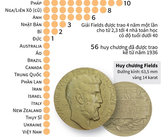 [Infographics] Các nước từng có người đoạt giải Toán học Fields