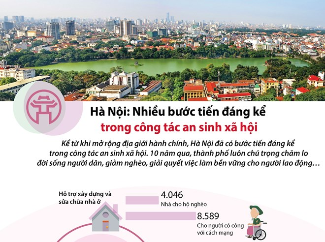 [Infographics] Bước tiến trong công tác an sinh xã hội ở Hà Nội