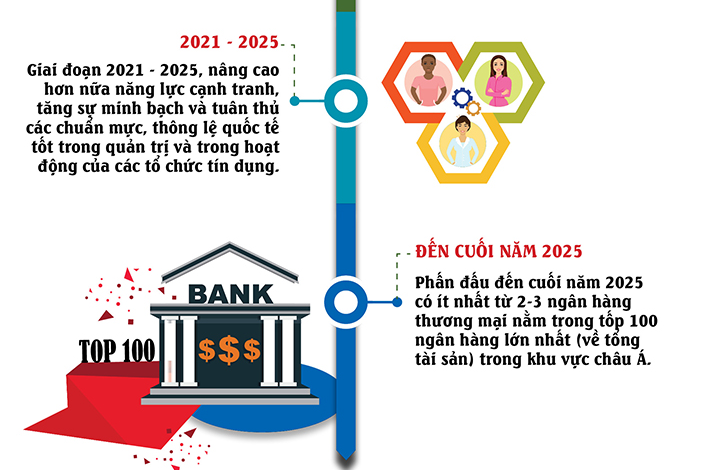 2025: Việt Nam sẽ có tên trong 100 ngân hàng lớn nhất châu Á