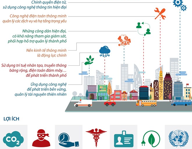 [Infographics] Những tiện ích nổi bật của thành phố thông minh