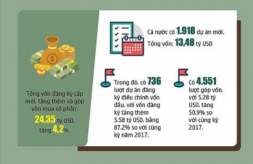 (Infographic) - Hà Nội đang là điểm đến hấp dẫn nhất về thu hút đầu tư nước ngoài