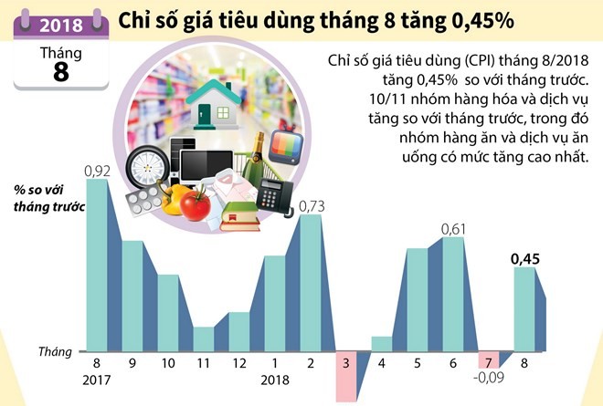 [Infographics] Chỉ số giá tiêu dùng tháng 8 tăng 0,45%