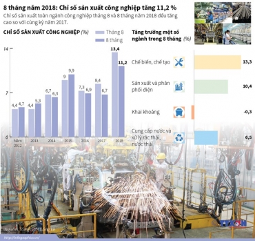 Chỉ số sản xuất công nghiệp trong 8 tháng tăng 11,2 %