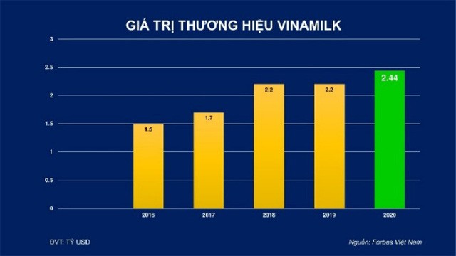 Giá trị thương hiệu Vinamilk được định giá hơn 2,4 tỷ USD, chiếm 20% tổng giá trị của 50 thương hiệu dẫn đầu Việt Nam 2020 - Ảnh 4.