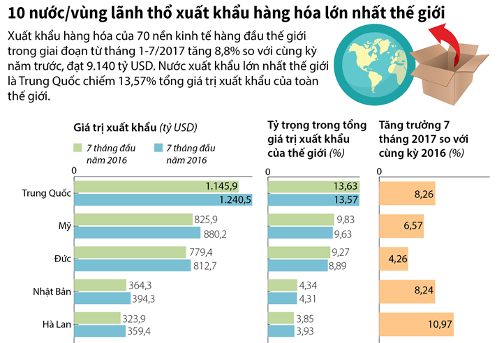 [Infographic] 10 nước/vùng lãnh thổ xuất khẩu hàng hóa lớn nhất thế giới