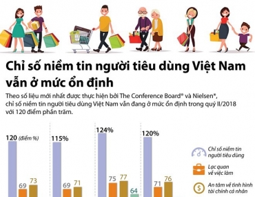 [Infographics] Chỉ số niềm tin người tiêu dùng Việt ở mức ổn định