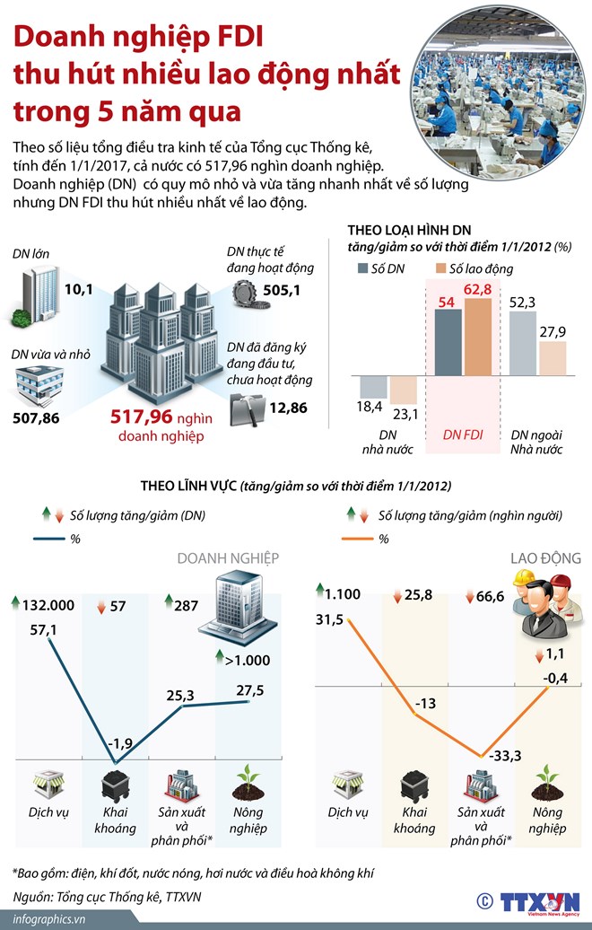infographics doanh nghiep fdi thu hut nhieu lao dong nhat