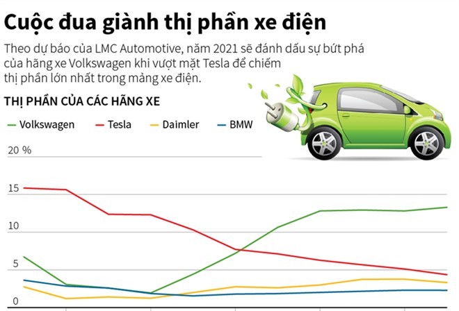 [Infographics] Volkswagen sẽ qua mặt Tesla trong mảng xe điện