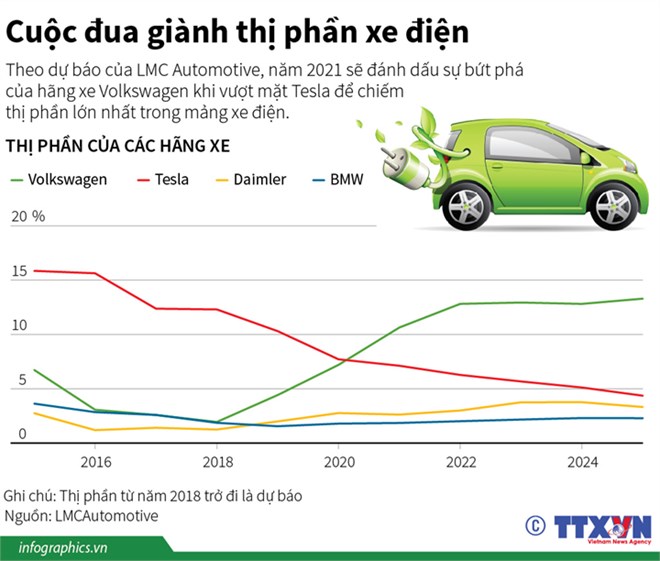 infographics volkswagen se qua mat tesla trong mang xe dien