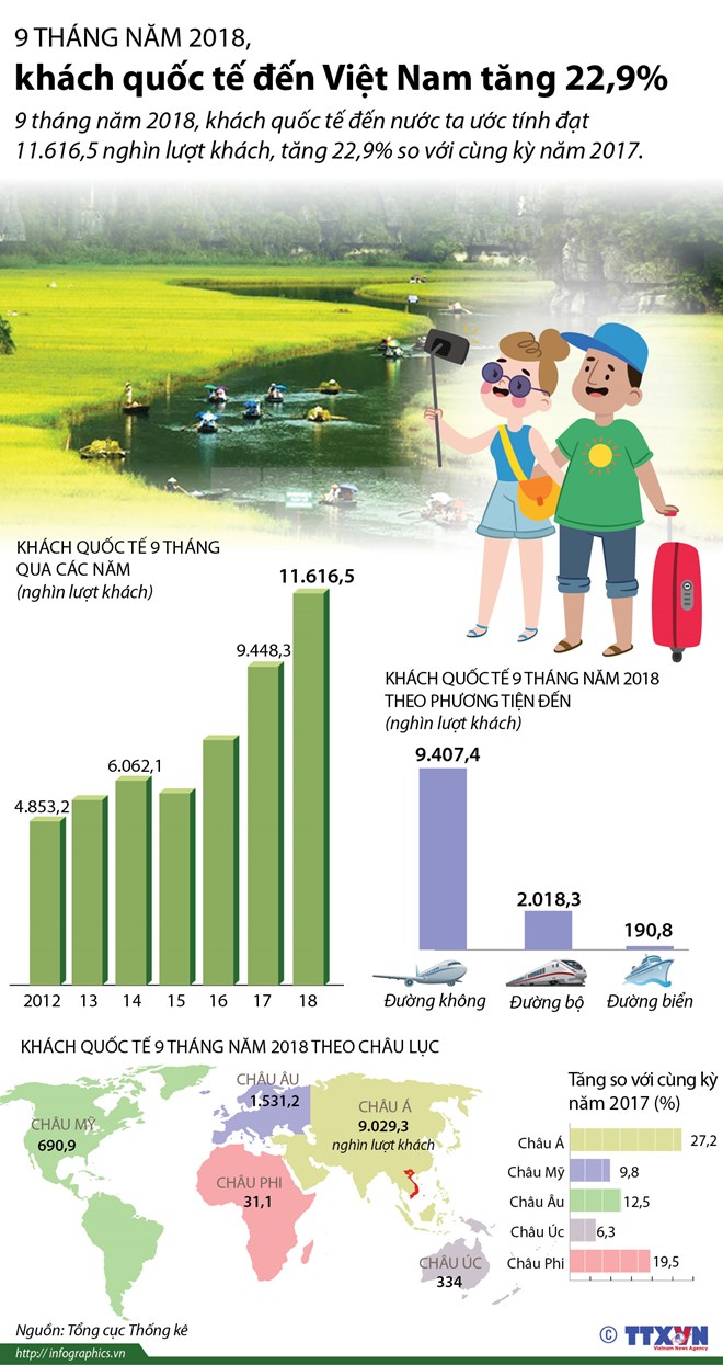 infographics 9 thang nam 2018 khach quoc te den viet nam tang 229