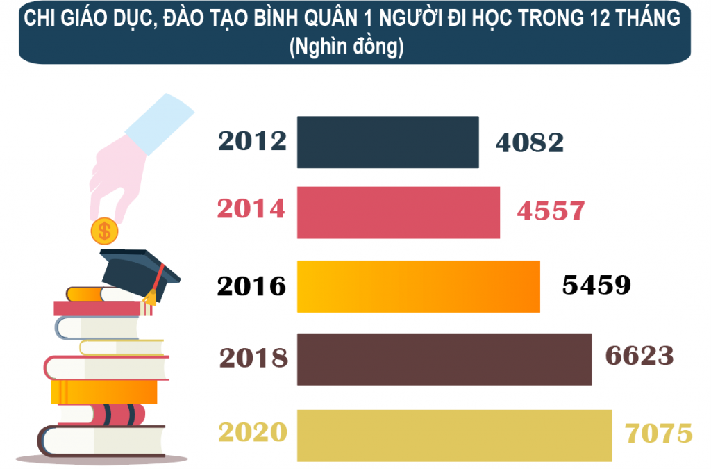 Trung bình các hộ dân cư chi hơn 7 triệu đồng/năm/1 người đi học tại Việt Nam